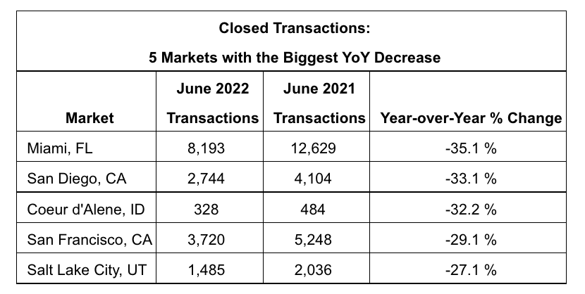 Bay Area housing market sees one of largest transaction decreases in the U.S.