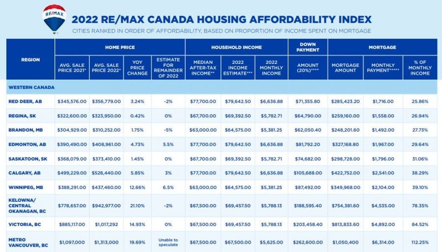 Kelowna housing still ridiculously unaffordable