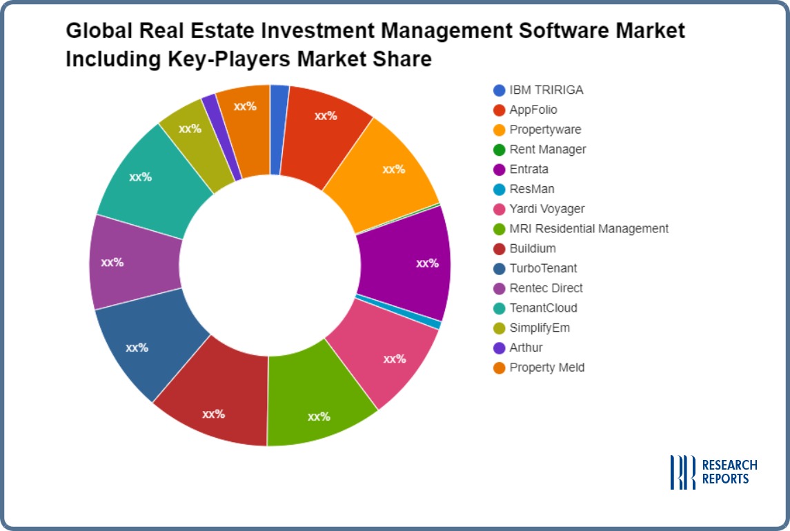 Global Real Estate Investment Management Software Market