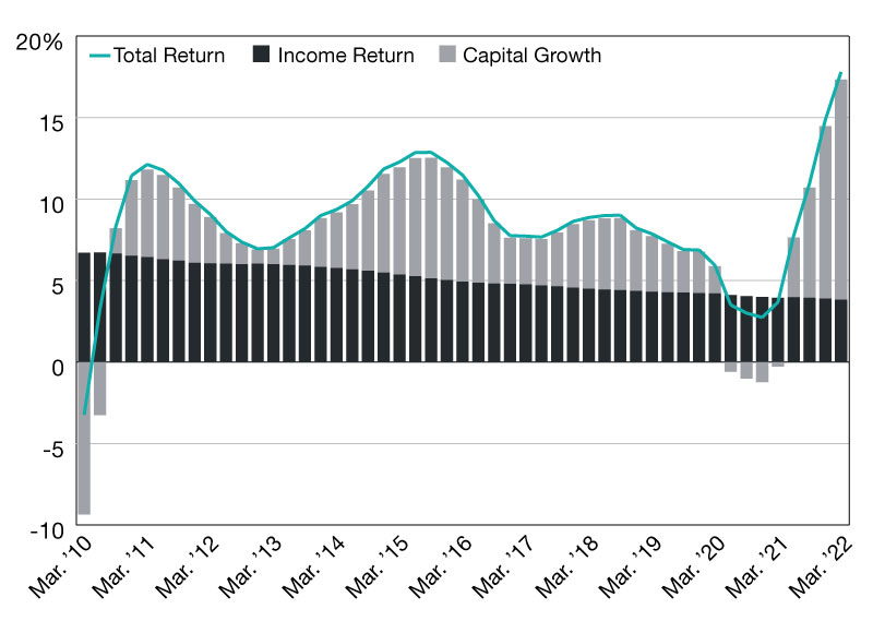 Global Real Estate Returns at a High as Industrial Stormed Ahead