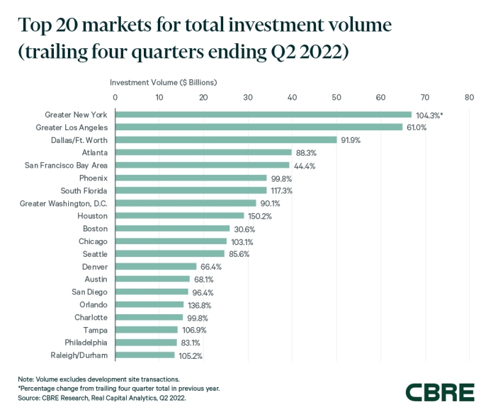 Top markets for commercial real estate investment volume in the second quarter of 2022. Image courtesy of CBRE