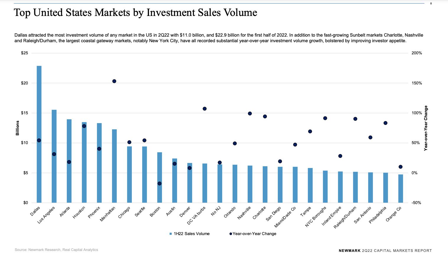 D-FW leads country in apartment, industrial and commercial real estate sales