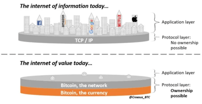 Bitcoin is digital real estate