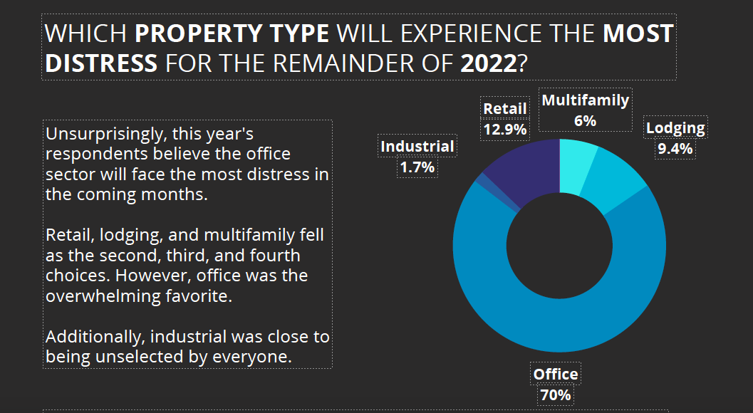 Commercial real estate survey: Downturn will be bad but not terrible | Business Observer