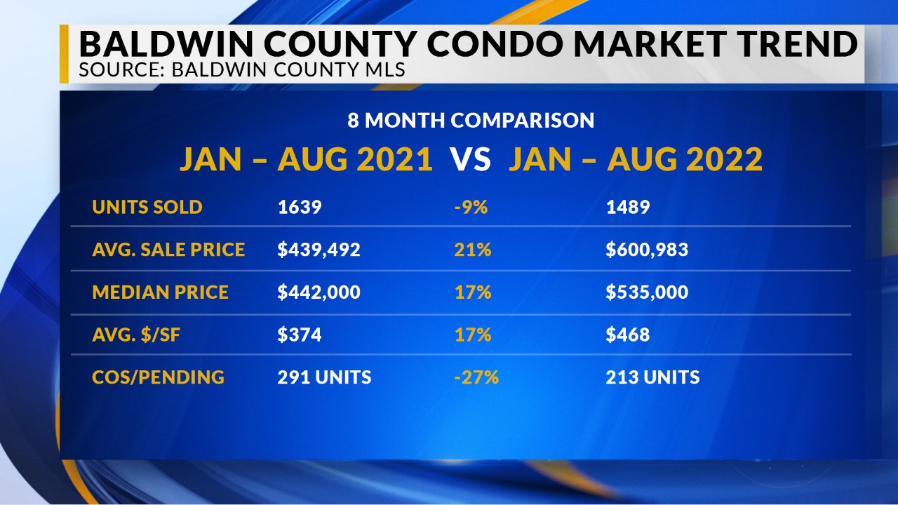 Real Estate sales slow down in Baldwin Co.