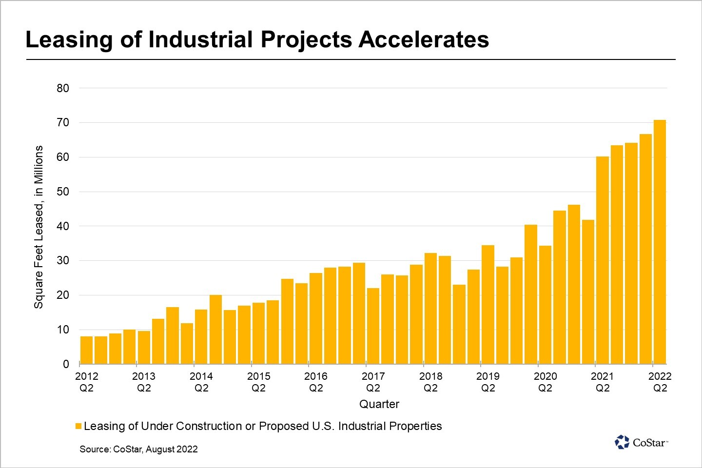 Industrial Real Estate Demand Strong Heading Toward Final Months of Tumultuous Year