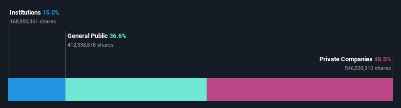 ownership breakdown