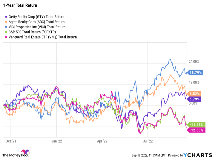 Chart showing Getty Realty, Agree Realty, and VICI Properties' one-year total return outperforming the S&P 500 and Vanguard Real Estate ETF.