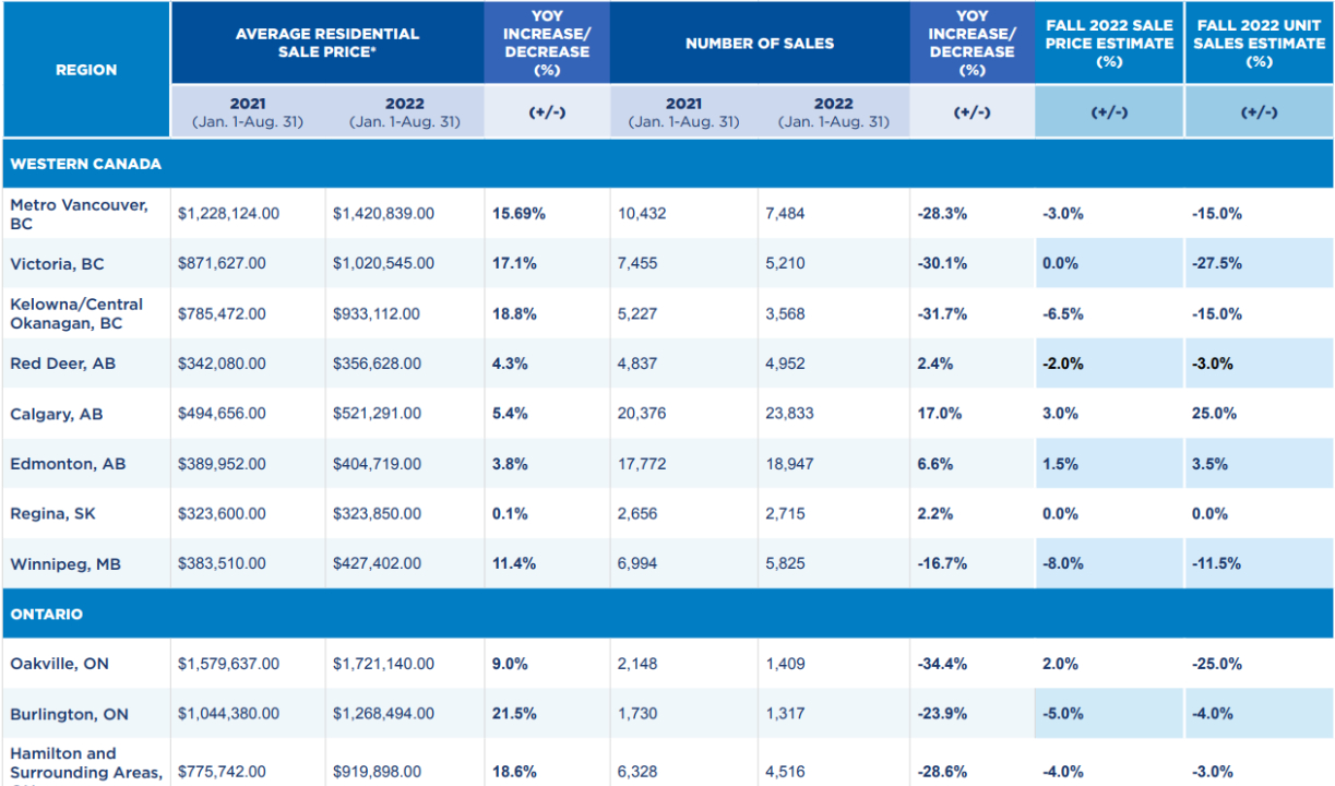 RE/MAX Canada's 2022 Fall Housing Market Outlook Report