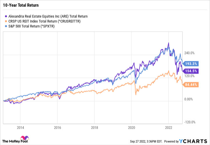 Chart showing Alexandria's total return beating the S&P 500's, and closely matching the CRSP US REIT Index, since 2016.