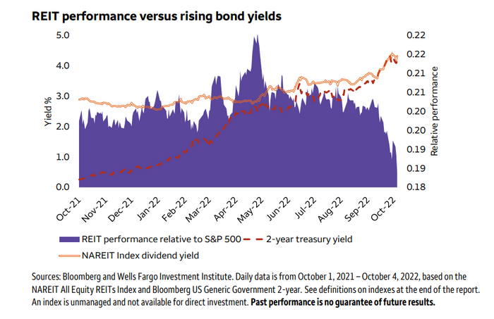 Real estate investment trusts haven’t worked as a defensive bet this year. Why REITs might continue to underperform, according to Wells Fargo