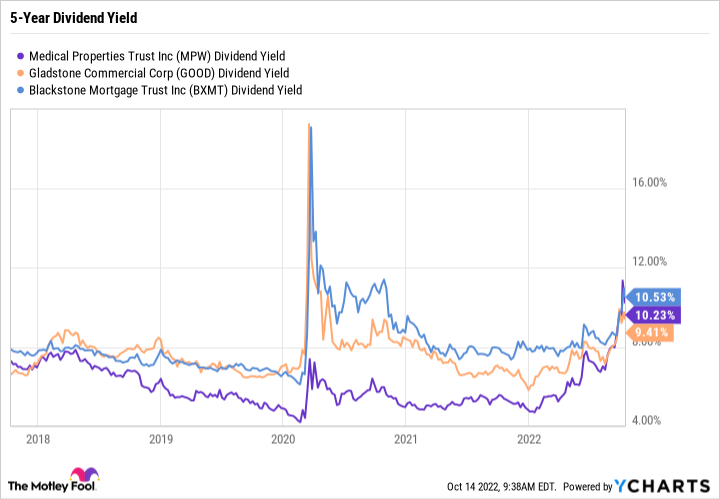 MPW Dividend Yield Chart