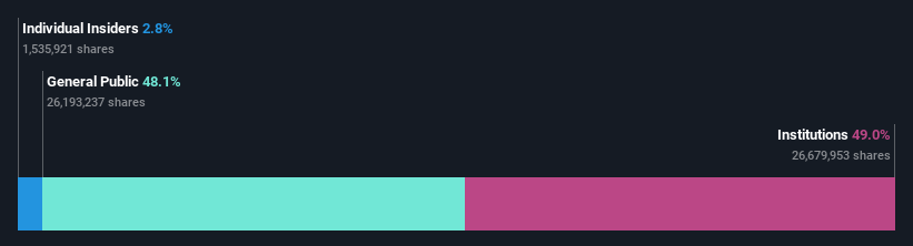 ownership breakdown