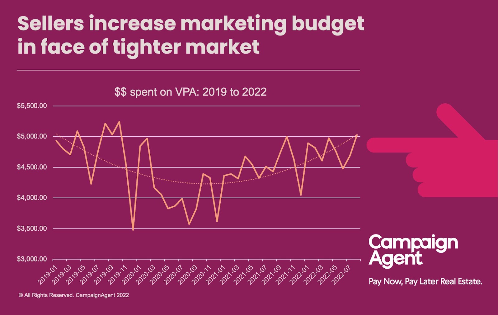 Sellers increase marketing budget in face of tighter market