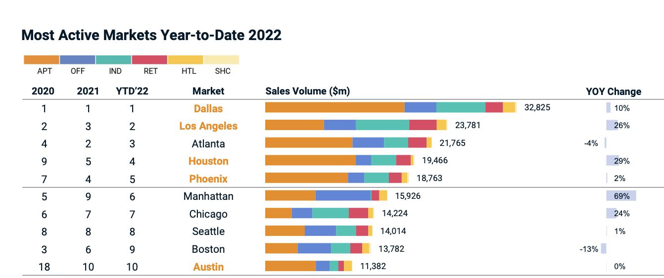 Dallas area is still leading the nation in commercial property deals