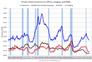 Office Hotel Mall Investment as Percent of GDP