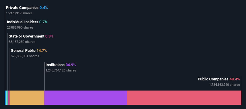 ownership breakdown