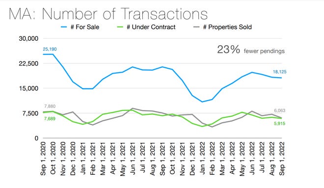 Chart showing number of real estate transactions in Massachusetts from September 2020 to September 2022.