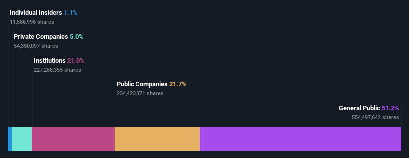 ownership breakdown