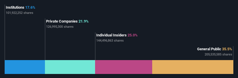 ownership breakdown