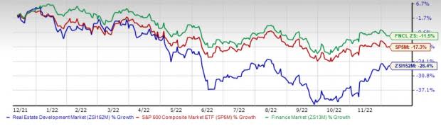2 Real Estate Development Stocks to Gain From the Industry Rebound