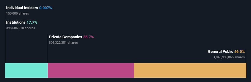 ownership breakdown