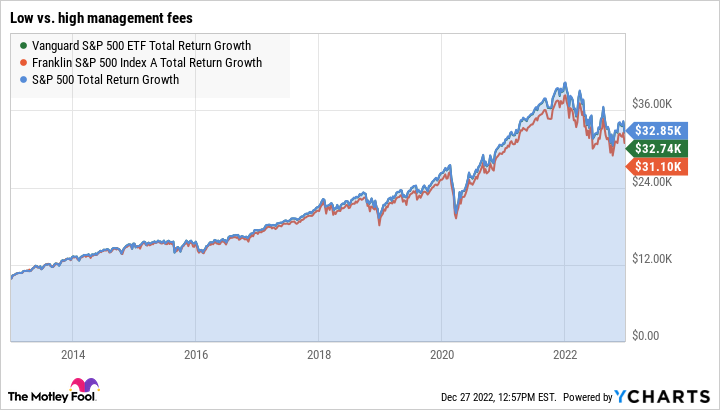 VOO total return level chart