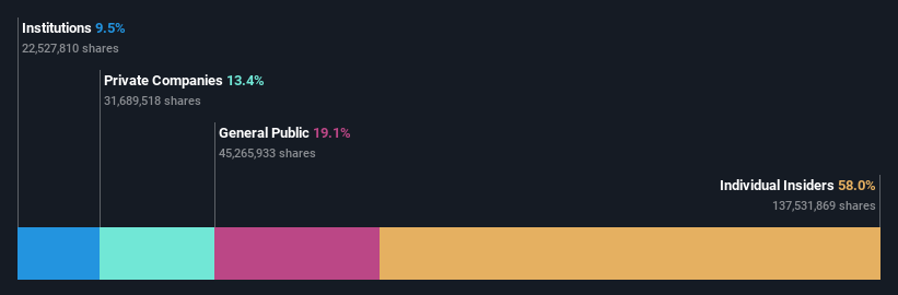 ownership breakdown
