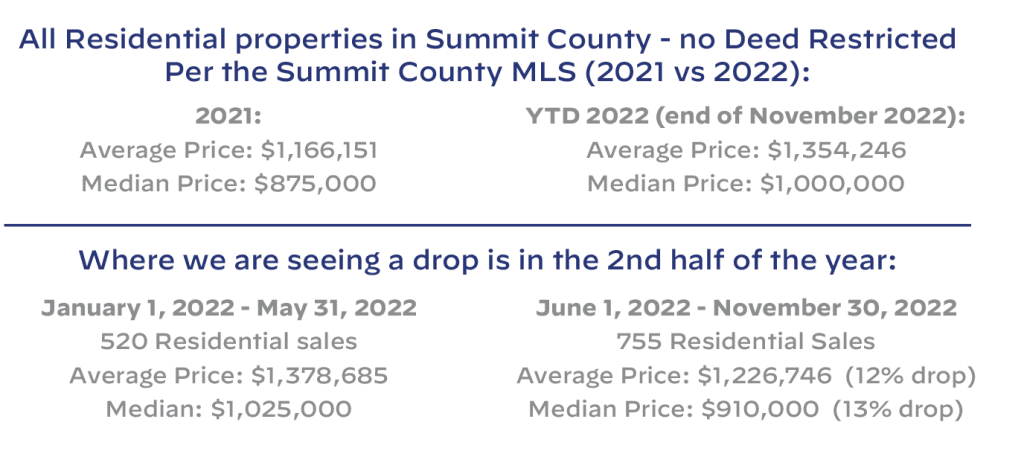 While double-digit price increases are likely a thing of the past, buyers need to consider some more strategic approaches to make the most of Summit County real estate