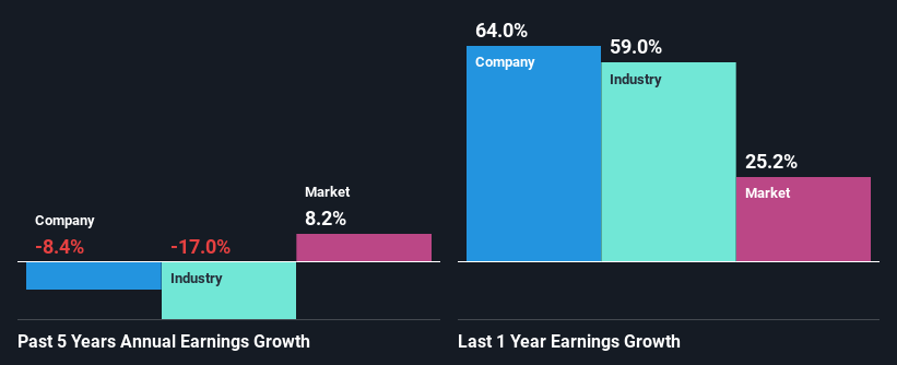 past-earnings-growth