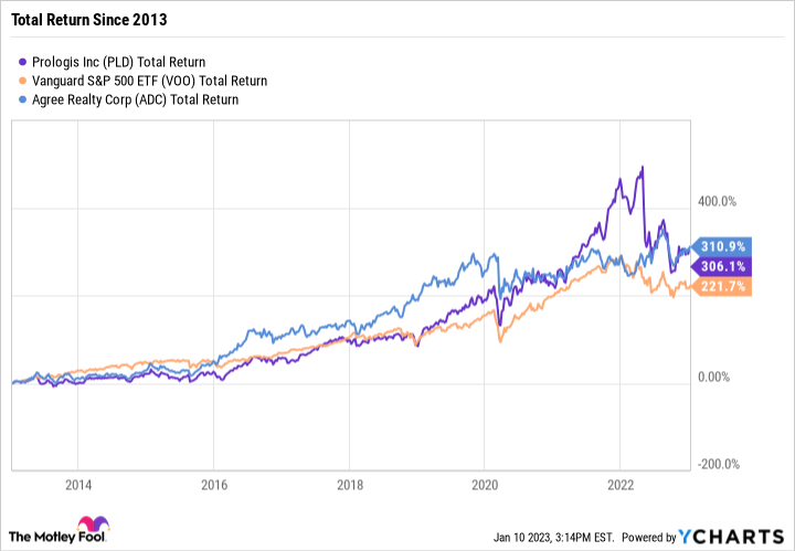 PLD total return level chart
