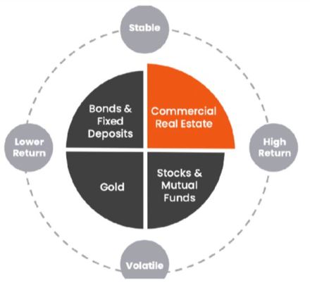 Commercial real estate has a lucrative return portfolio similar to equities: Aryaman Vir, MYRE Capital